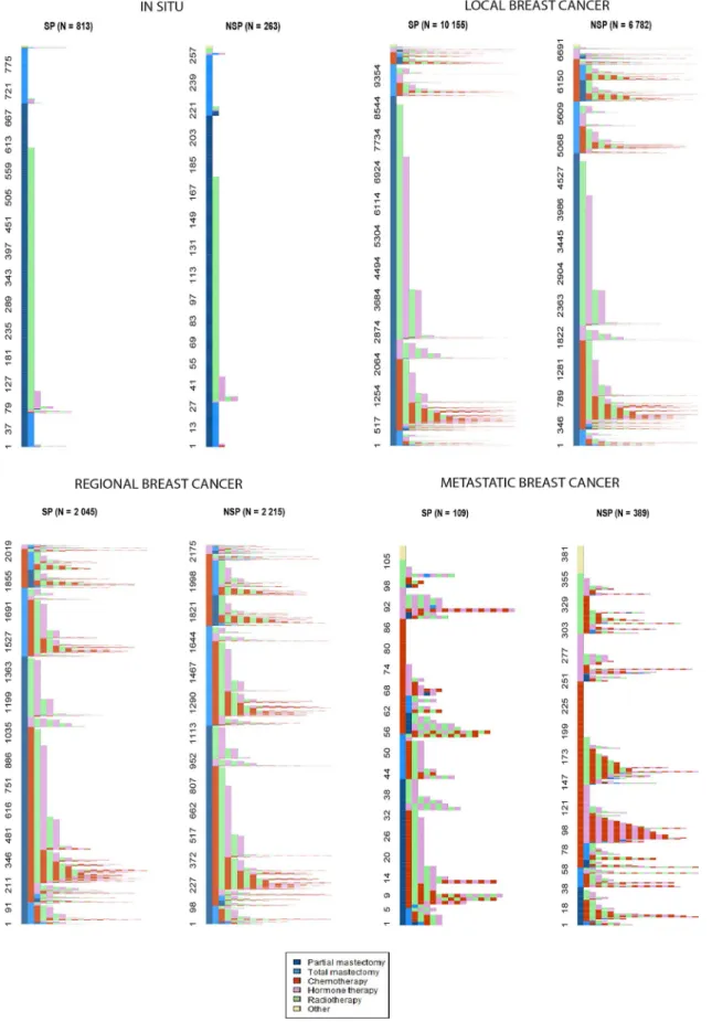 FIGURE 2  Care pathways by cancer stage and group. A color is attributed to each treatment: light blue for partial mastectomy, dark blue  for total mastectomy, red for chemotherapy, etc Each care pathway is represented by a sequence of colored lines corres