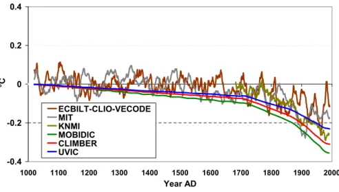 Fig. 1. Decrease in mean global temperature over the Northern Hemisphere due to the biophysical feedback (increased albedo) of an estimated decrease in forest cover between AD 1000 and 2000 as simulated by six different climate models (see details on the c