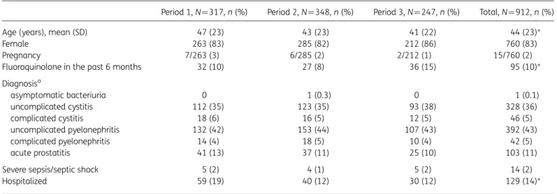 Table 1. Patients’ characteristics in the three EDs during the study period
