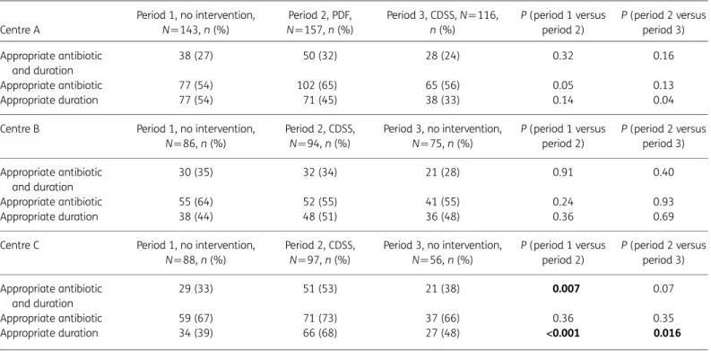 Table 2 details the comparisons in prescribing behaviour over the three time periods within each ED in bivariate analyses and Table 3 presents overall differences for all three periods in all three centres, using a multivariate logistic mixed model.