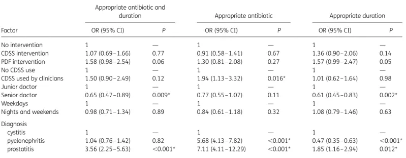 Table 3. Factors associated with appropriate antibiotic prescriptions in the three participating EDs