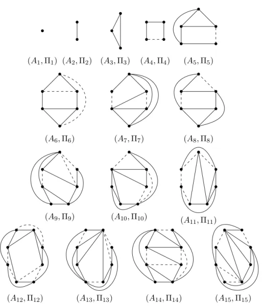 Figure 2: Exhaustive list of all edge-critical underlying signed absolute planar cliques along with a corresponding signature