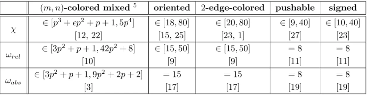 Table 1: Known lower and upper bounds on different parameters for the family of planar graphs.