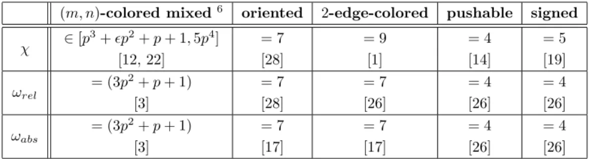 Table 2: Known lower and upper bounds on different parameters for the family of outerplanar graphs