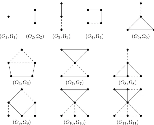 Figure 1: Exhaustive list of all edge-critical underlying (0, 2)-absolute outerplanar cliques along with a corresponding signature