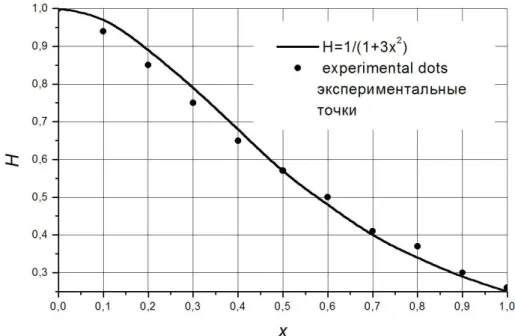 Fig. 2 – Distribution of magnetic field intensity in a gap of real magnetic  fluid seal