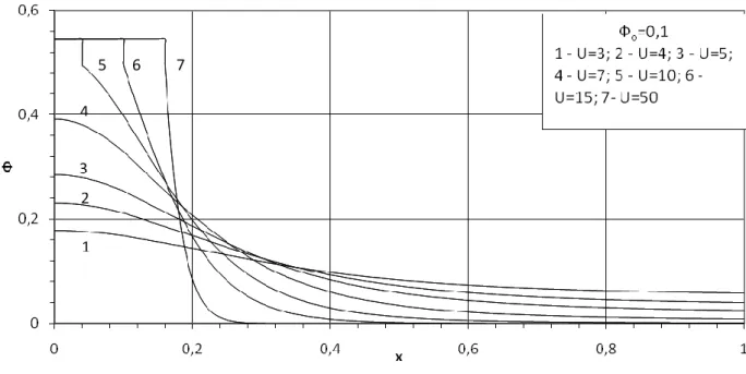 Fig. 3 – Typical distribution of particle concentration Φ in magnetic fluid  depending on magnetic parameter U