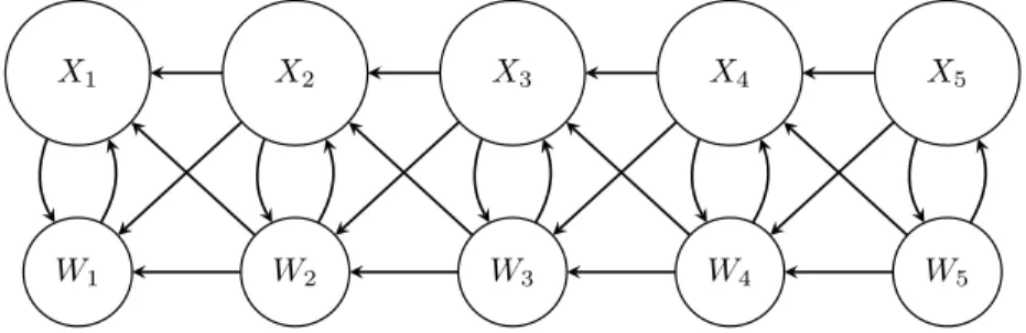 Figure 1: Scheme of a Process Decomposition. The sets X i are disjoint from any other set in the decomposition and with each inducing a DAG in the original graph.