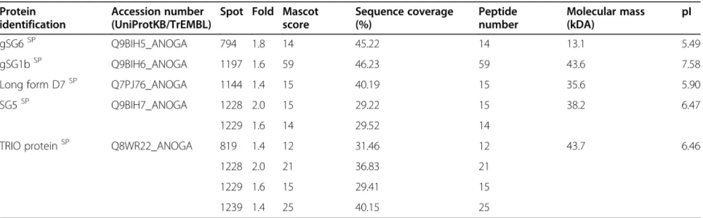 Table 2 Identification/selection of candidate proteins as biomarkers of Anopheles infective bites Protein