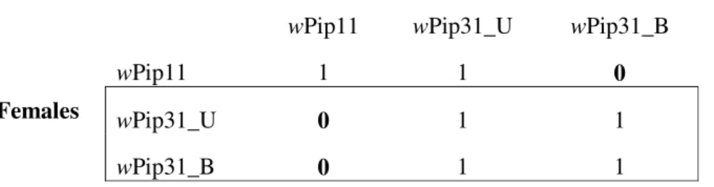 Figure 2. Effect of dispersal probability on the progression of the wPip11 cytotype into  increasingly distant demes