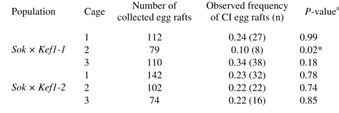 Table 4.  Mating preferences between wPip11 and wPip31 infected mosquitoes in  population cages