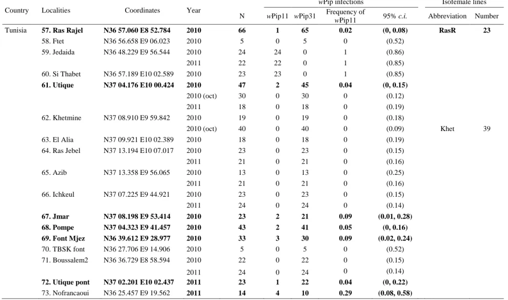 Table S1 continued 