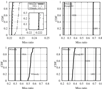 Fig. 5. Miss ratio over time for B=1KB (top) and B=1GB (bottom), policies with known object popularity (left) and unknown object popularity (right)