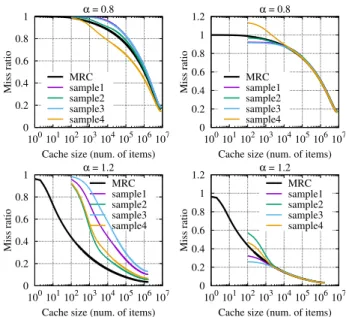 Figure 1: Approximate MRCs built from samples compared to the exact MRC for different values of the parameter α of the Zipf distribution used for item popularity (R = 0.01):