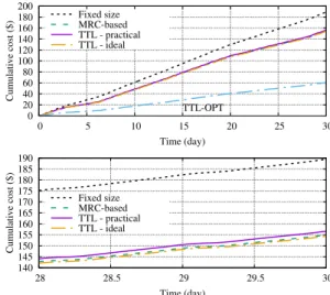 Fig. 5: Hour cost of TTL-based approach compared to fixed- fixed-size, MRC-based, and ideal pure TTL (on the bottom, zoom of two representative days).