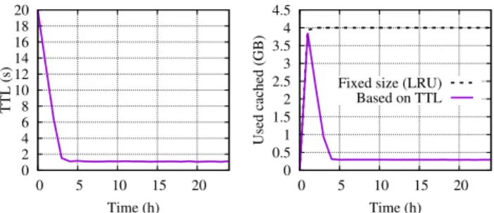 Fig. 15: Results with an IRM input trace: TTL over time (left), and average cache size (right).