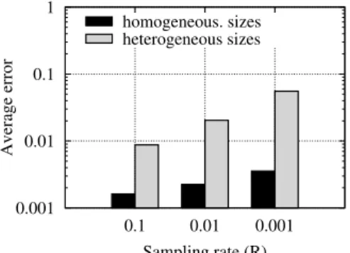 Fig. 3: Accuracy of the approximate MRC computation through sampling, with uniform and nonuniform object sizes.