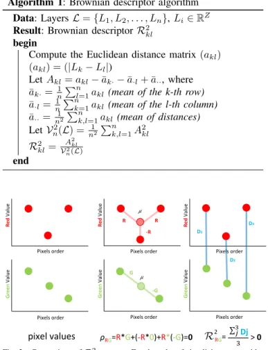 Fig. 2 illustrates a comparison between R 2 kl and ρ kl , while handling non-monotone dependency between two feature  lay-ers (red and green channels)