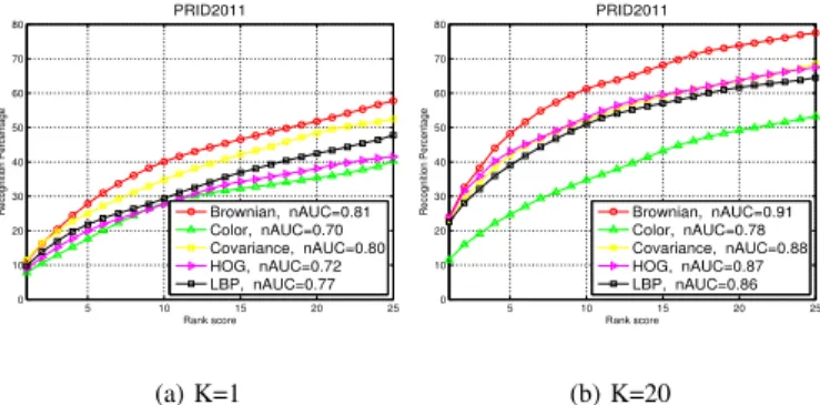 Fig. 6. Comparison of different descriptors using CMC curves on PRID2011 dataset: signatures have been computed using (a) K = 1 and (b) K = 20 images.