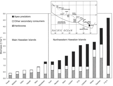 Figure 3 : Évolution de l’abondance et de la composition de la communauté de poissons le long d’un gradient de  perturbation (de la plus forte à gauche à la moins forte à droite) dans l’archipel d’Hawaï