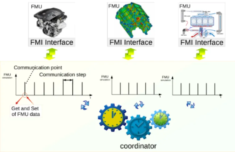 Fig. 1. State-of-the-art approach for co-simulation of a heterogeneous system.