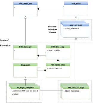 Fig. 3. Class diagram our SystemC trace management for FMI.