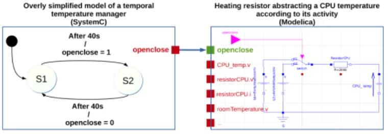 Fig. 4. A simple example mixing SystemC and Modelica