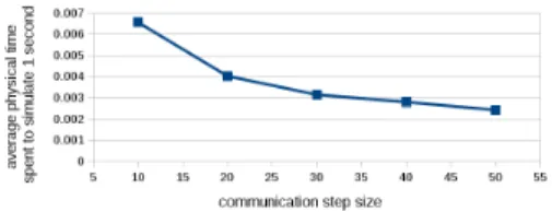 Fig. 5. CPU time spent for 1 sec. of simulated time as a function of the communication step size.