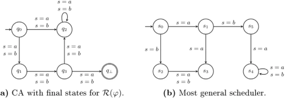 Fig. 5. CAs of Example 5.