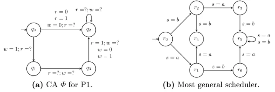 Fig. 4. CAs of Example 4.