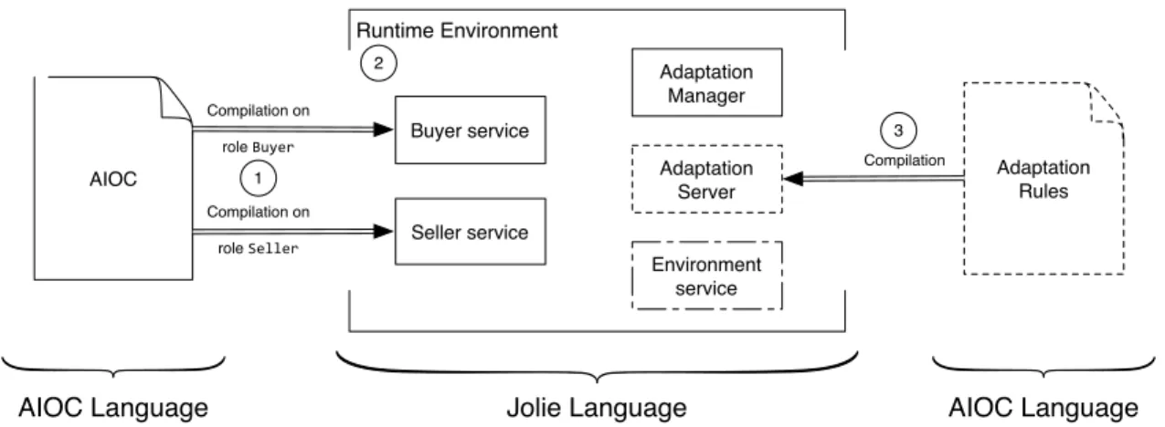 Figure 14: Representation of the AIOCJ framework — Projection and execution of the example in Figure 13.