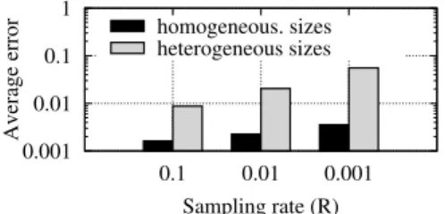 Fig. 2: Accuracy of the approximate MRC computation through sampling, with uniform and nonuniform object sizes.