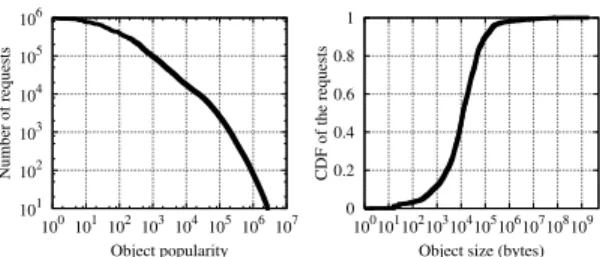 Fig. 3: Number of requests per object, ordered by rank (left), and cumulative fraction of the requests for objects up to a given size (right).