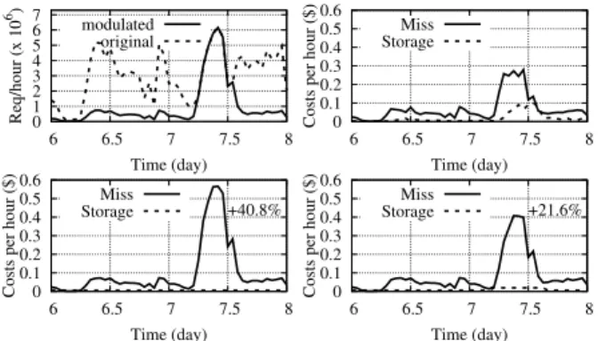 Fig. 4: TTL over time of the virtual cache (left), and cumula- cumula-tive cost of different policies (right).