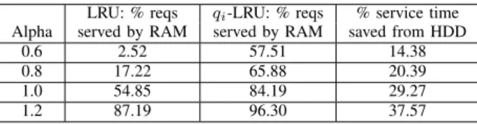Figure 11 provides two different views. On the left-hand side, it shows the percentage of HDD service time offloaded to the RAM by q i -LRU, both under the 30-day trace and a synthetic IRM trace generated using the same empirical distributions for object s