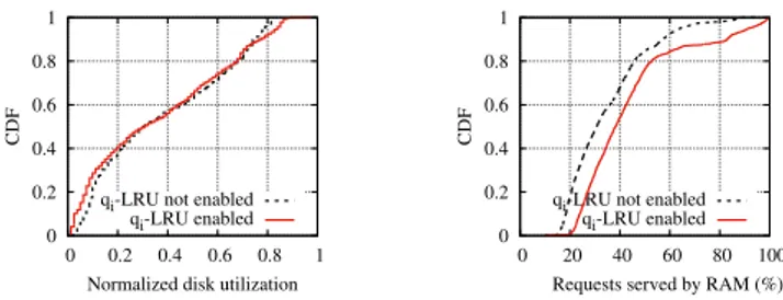 Fig. 13. Results from deployed infrastructure: CDF of the normalized disk load (left) and the percentage of requests served by the RAM (right), when q i -LRU policy is enabled and not enabled.
