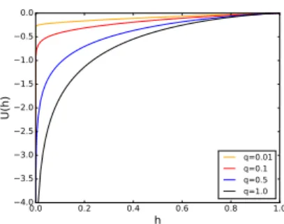 Fig. 3. Utility Function of q-LRU when λ i s i = 1