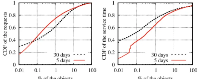 Fig. 6. Size vs Number of requests. For ease of representation, we consider the objects with at least 1000 requests (for the 30-day trace, we do not include the 30 most popular objects).