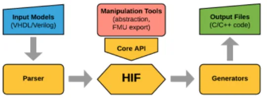 Figure 4: FMU generation flow with HIFSuite.