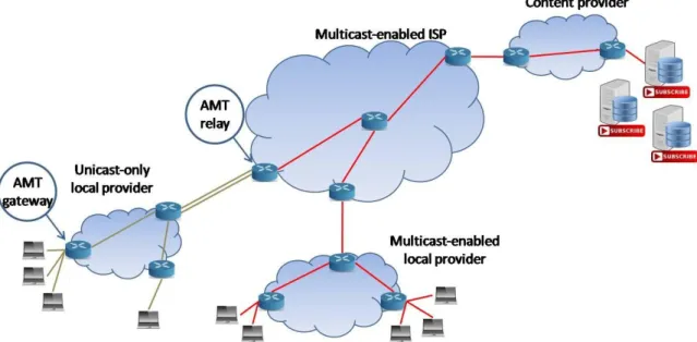 Figure 6: The negotiation between the AMT gateway and AMT relay enables the aggregation of the flows