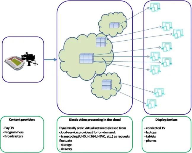 Figure 1:  The cloud resources at the service of IPTV providers for quality and cost optimization