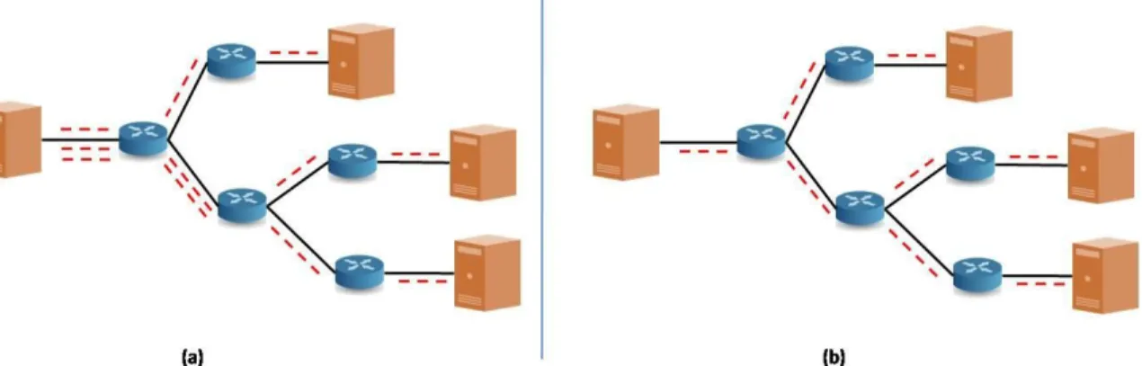 Figure 4: (a) Between the server (on the left) and the three clients, a unicast session is established for         each client