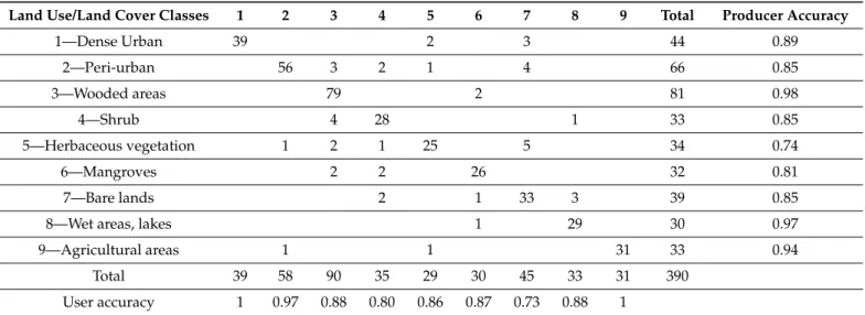 Table 2. Confusion matrix of the land use/land cover classification.