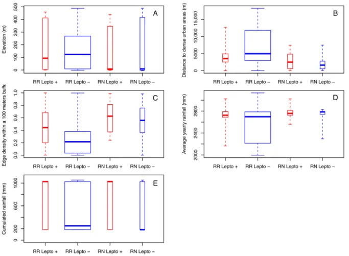 Figure 4. Boxplots of the most discriminant environmental variables, by species and Leptospira infection, measured from  each sampling site: (A) elevation, (B) distances to dense urban areas, (C) edge density within a 100 m buffer, (D) average  yearly rain
