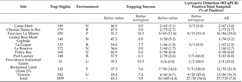 Table 1. Rodents trapping results and Leptospira infection prevalence by sample site. The type of environment is provided for each site: urban (U), peri-urban (P), rural (R) and natural (N).