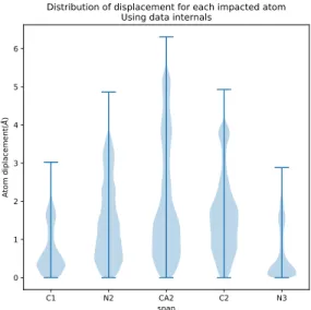 Figure S 4: Distribution of displacement for the five moving atoms. Solving a TLC results in five moving atoms (Fig