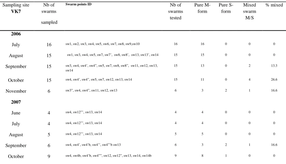 Table 1: Seasonal and annual dynamics of the molecular forms among swarms: frequencies of pure form swarms, and mixed swarms in VK7 (Nb=number) 