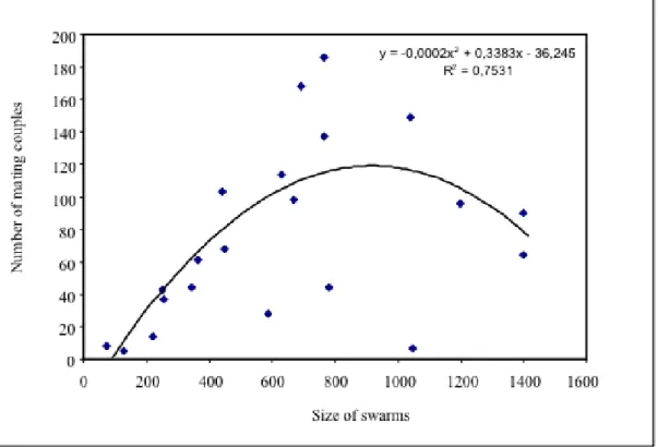 Fig. 4. Relationship between swarm size and number of mating couple observed in swarms of  Anopheles gambiae M form in Vallée du Kou (VK7) (regression test, r 2 = 0,753)