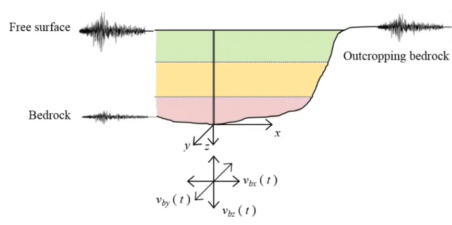 Figure 3. Spatial discretization of a horizontally layered soil. The seismic loading applied at the 896 