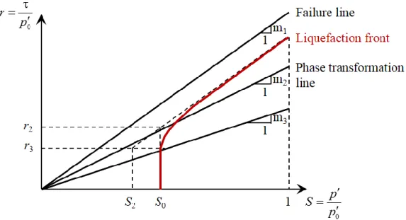 Figure  4.  Liquefaction  front  r S   ,  where  r   is  the  deviatoric  stress  ratio  and  S   is  the  state 899 